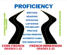 Graphic showing two winding roads representing Core French (Grades 1–12) and French Immersion (Grades 2–12), both leading toward proficiency, with key skills listed in the centre such as writing, reading, speaking, listening, vocabulary, practice, action-oriented learning, authentic tasks and sustained effort.